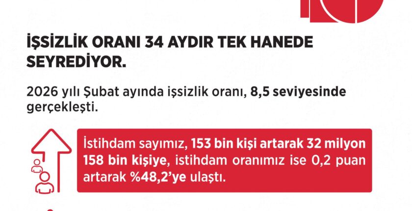 Bakan Işıkhan’dan İş Gücü Verileri Açıklaması: “İstihdam Hamlelerimiz Doğru ve Etkin”