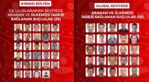 Kırmızı Bültenle Aranan 54 Suçlu Türkiye’ye Getirildi