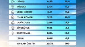 Güneş Enerjisinde Tüm Zamanların Üretim Rekoru Kırıldı